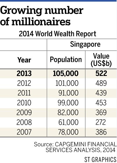 hnwi rich people in singapore 2014