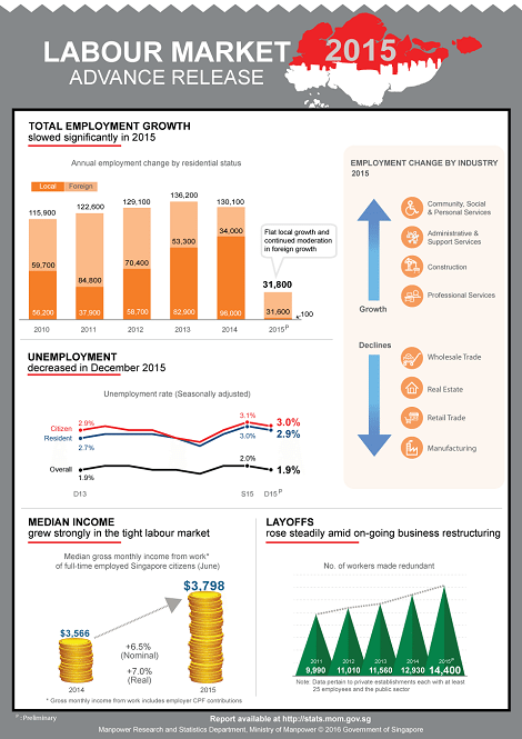 A review of the Singapore job market in 2015