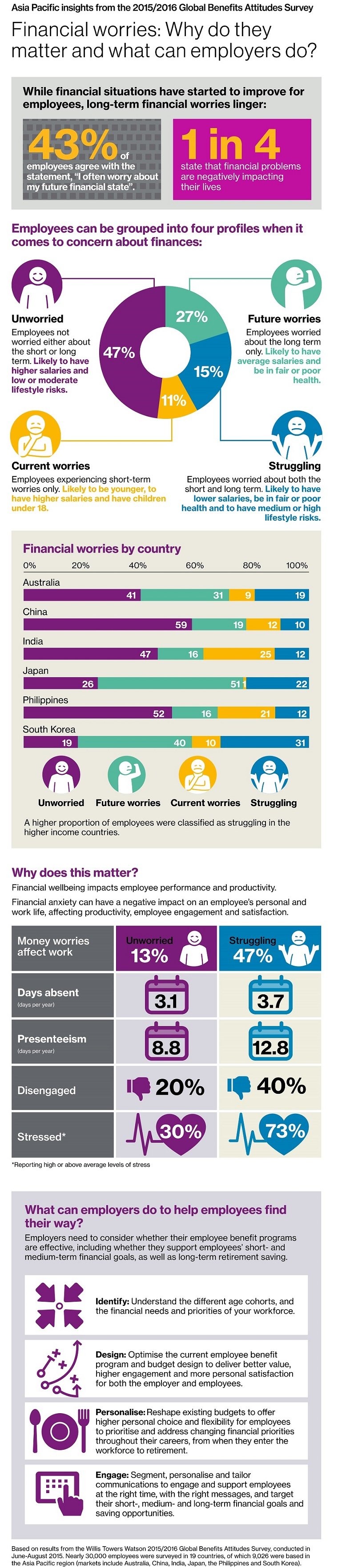 employees in asia worried about personal finances