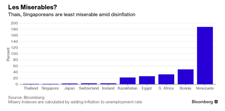 asia job market and inflation, misery index