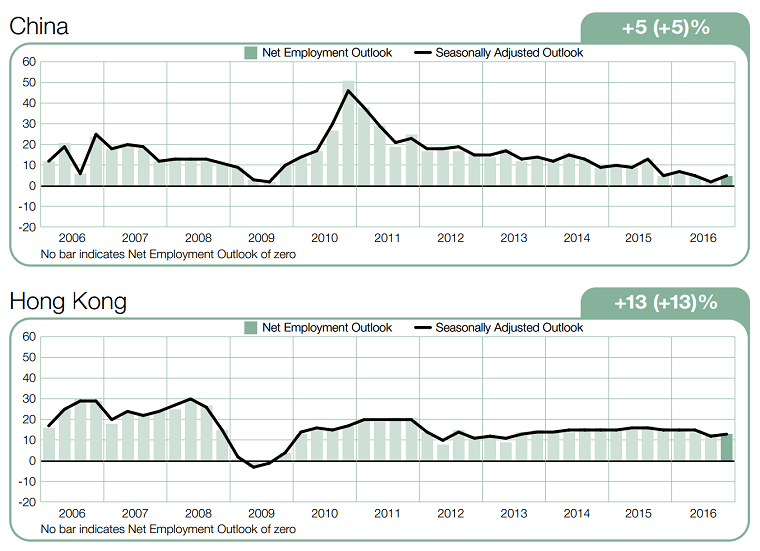 china-and-hong-kong-jobs-market-4q-2016