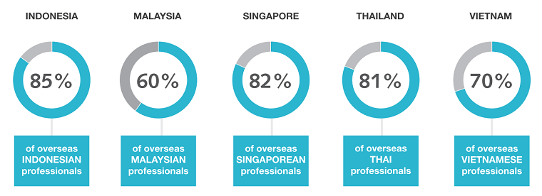 do asians want to work in home country