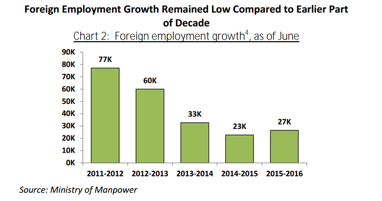 growth in jobs for foreigners in singapore