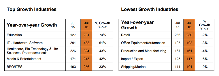 industry growth india july 2016