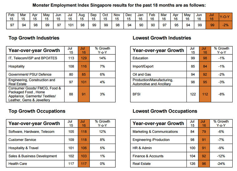 monster employment jobs index singapore