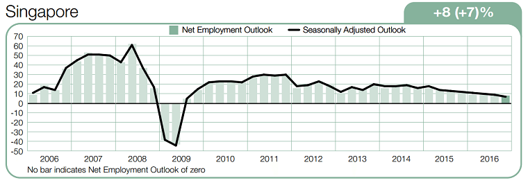 singapore-jobs-market-4q-2016