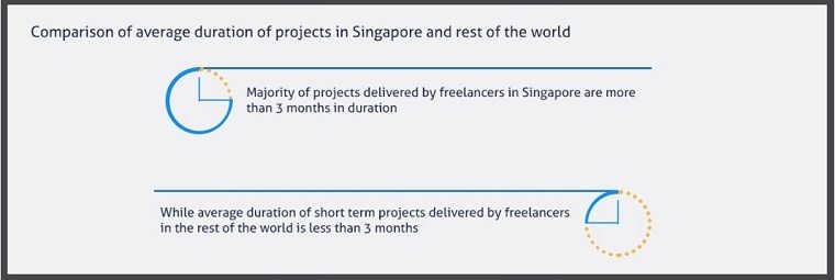 duration singapore freelance part time work