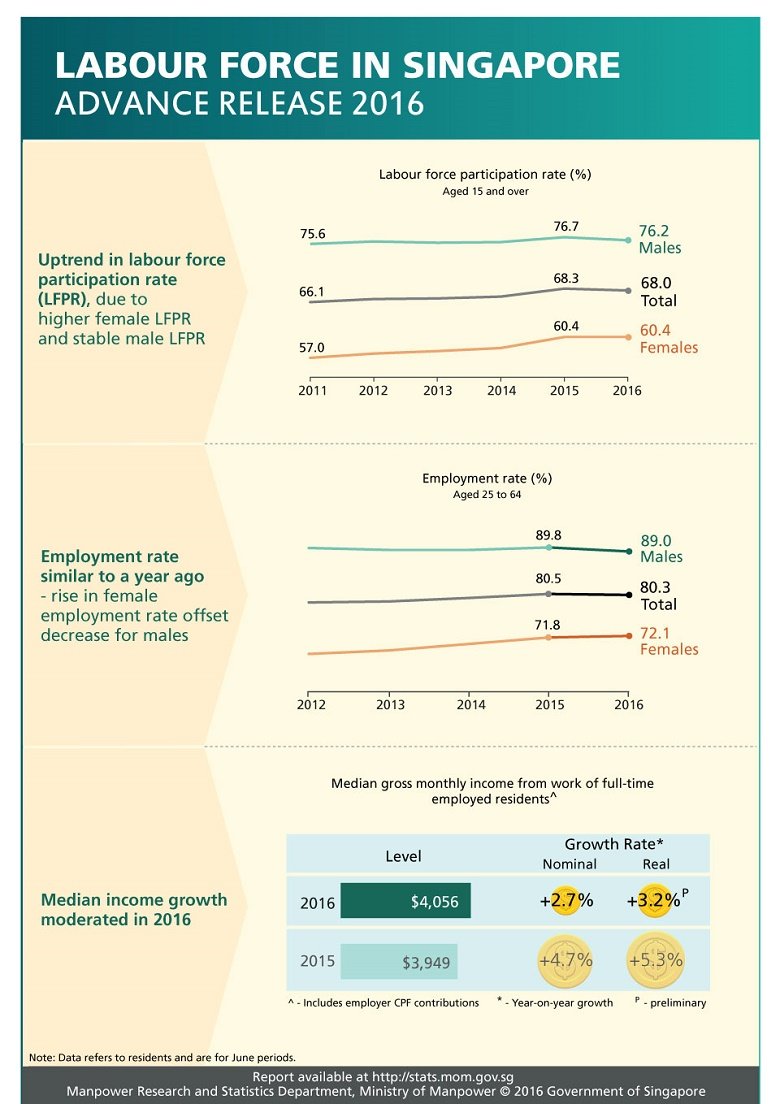 singapore job market in 2016