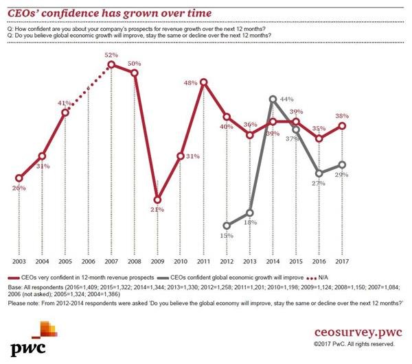 ceo job and economic growth 2017