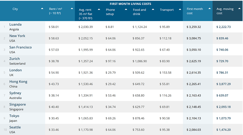 relocation and living costs for singapore and other cities