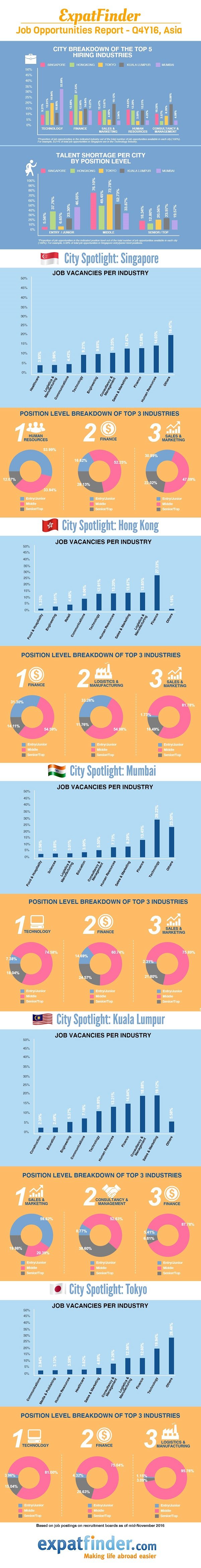 which industries and functions are hiring for jobs in asia